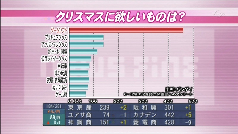 Illustration for article titled Report: Japanese Kids Don't Really Want Game Consoles This Christmas